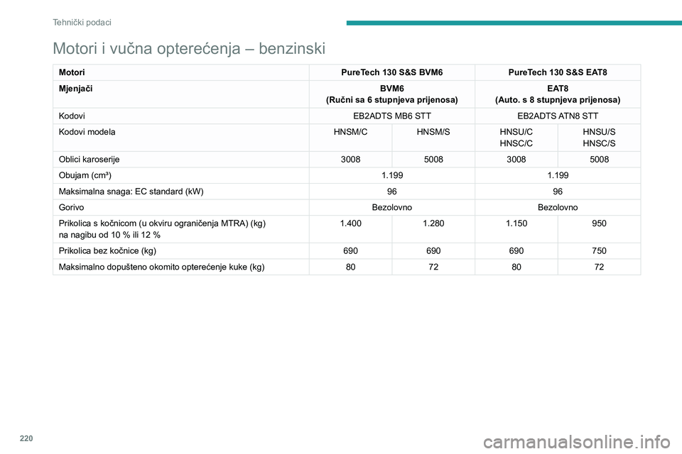 PEUGEOT 3008 2023  Upute Za Rukovanje (in Croatian) 220
Tehnički podaci
Motori i vučna opterećenja – benzinski
MotoriPureTech 130 S&S BVM6PureTech 130 S&S EAT8
Mjenjači BVM6
(Ručni sa 6 stupnjeva prijenosa) EAT8
(Auto. s 8 stupnjeva prijenosa)
K