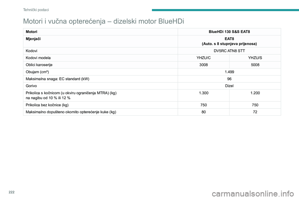 PEUGEOT 3008 2023  Upute Za Rukovanje (in Croatian) 222
Tehnički podaci
Motori i vučna opterećenja – dizelski motor BlueHDi
MotoriBlueHDi 130 S&S EAT8
Mjenjači EAT8
(Auto. s 8 stupnjeva prijenosa)
Kodovi DV5RC ATN8 STT
Kodovi modela YHZU/CYHZU/S
