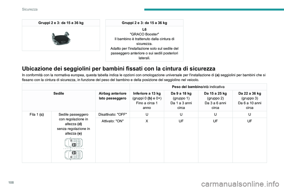 PEUGEOT 3008 2023 Manuale duso (in Italian) 108
Sicurezza
Gruppi 2 e 3: da 15 a 36 kg
Gruppi 2 e 3: da 15 a 36 kg
L6
"GRACO Booster"
Il bambino è trattenuto dalla cintura di sicurezza.
Adatto per l'installazione solo sul sedile PEUGEOT 3008 2023 Manuale duso (in Italian) 108
Sicurezza
Gruppi 2 e 3: da 15 a 36 kg
Gruppi 2 e 3: da 15 a 36 kg
L6
"GRACO Booster"
Il bambino è trattenuto dalla cintura di sicurezza.
Adatto per l'installazione solo sul sedile
