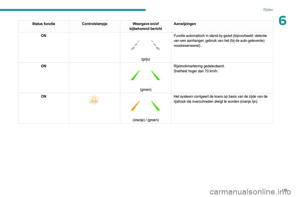 PEUGEOT 3008 2023  Instructieboekje (in Dutch) 155
Rijden
6Status functieControlelampje Weergave en/of 
bijbehorend bericht Aanwijzingen
ON
 
 
(grijs) Functie automatisch in stand-by gezet (bijvoorbeeld: detectie 
van een aanhanger, gebruik van h