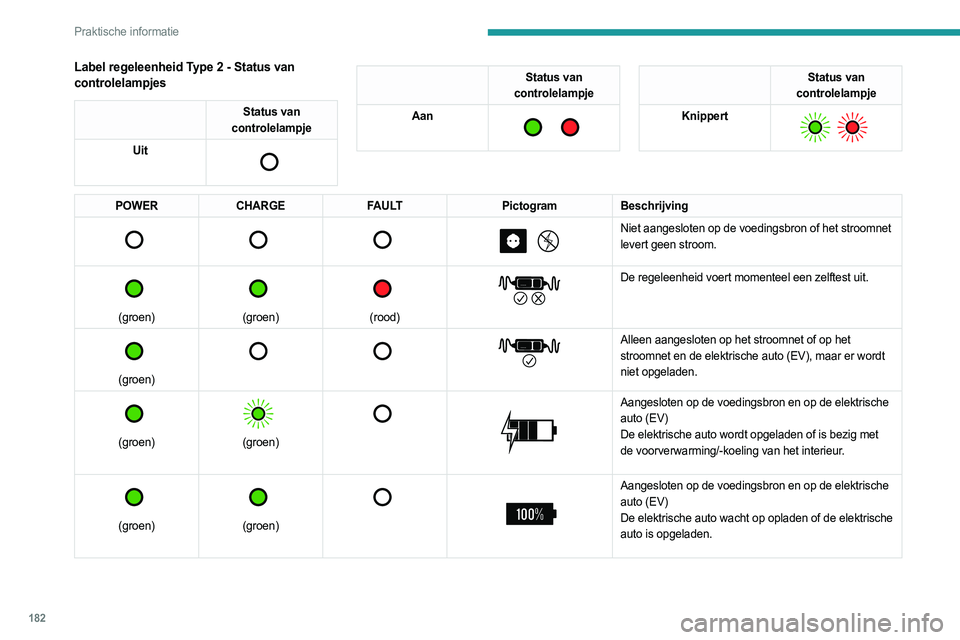 PEUGEOT 3008 2023  Instructieboekje (in Dutch) 182
Praktische informatie
Label regeleenheid Type 2 - Status van 
controlelampjes
Status van 
controlelampje
Uit
 
 
Status van 
controlelampje
Aan
 
  
Status van 
controlelampje
Knippert
 
  
POWER 