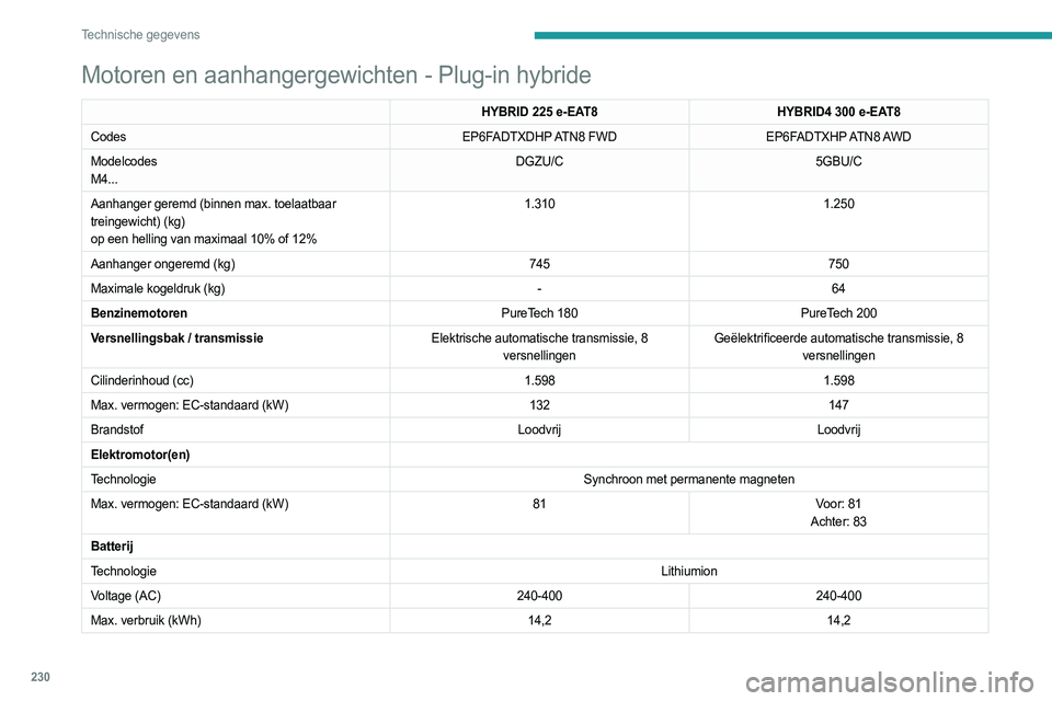 PEUGEOT 3008 2023  Instructieboekje (in Dutch) 230
Technische gegevens
Motoren en aanhangergewichten - Plug-in hybride
HYBRID 225 e-EAT8HYBRID4   300 e-EAT8
Codes EP6FADTXDHP ATN8  FWDEP6FADTXHP ATN8 AWD
Modelcodes
M4... DGZU/C
5GBU/C
Aanhanger ge