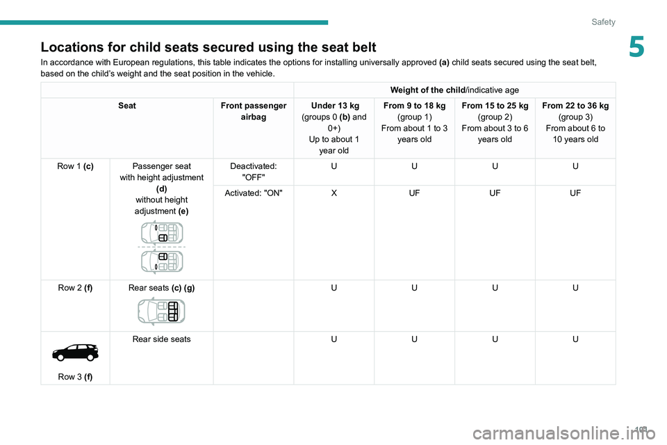 PEUGEOT 3008 2022  Owners Manual 101
Safety
5Locations for child seats secured using the seat belt
In accordance with European regulations, this table indicates the option\
s for installing universally approved (a)  child seats secur