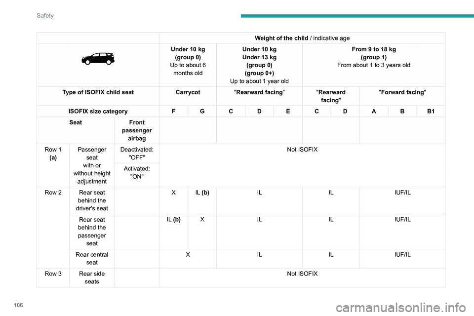 PEUGEOT 3008 2022 Owners Manual 106
Safety
Weight of the child / indicative age
Under 10 kg
(group 0)
Up to about 6 months old Under 10
kg
Under 13 kg
(group 0)
(group 0+)
Up to about 1 year old From 9 to 18
kg
(group PEUGEOT 3008 2022 Owners Manual 106
Safety
Weight of the child / indicative age
Under 10 kg
(group 0)
Up to about 6 months old Under 10
kg
Under 13 kg
(group 0)
(group 0+)
Up to about 1 year old From 9 to 18
kg
(group