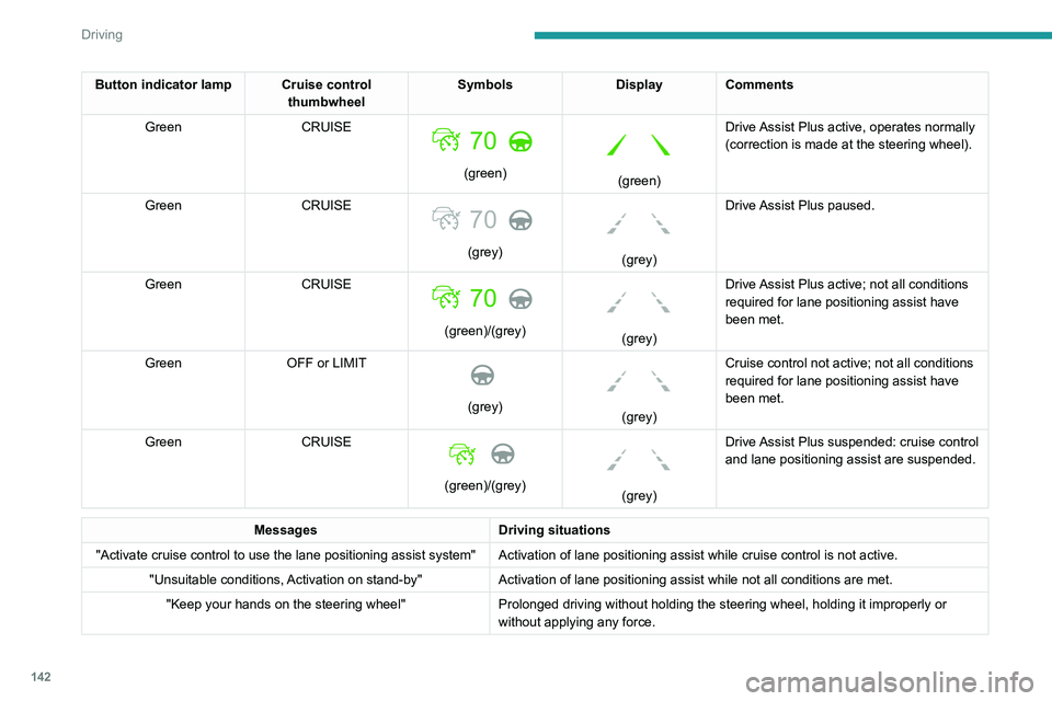 PEUGEOT 3008 2022 Owners Manual 142
Driving
Button indicator lamp Cruise control thumbwheelSymbols
Display Comments
Green CRUISE
(green)
(green)Drive Assist Plus active, operates normally
(correction is made at the steering PEUGEOT 3008 2022 Owners Manual 142
Driving
Button indicator lamp Cruise control thumbwheelSymbols
Display Comments
Green CRUISE
(green)
(green)Drive Assist Plus active, operates normally
(correction is made at the steering