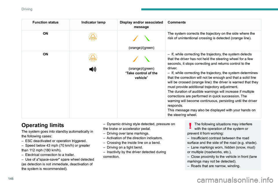 PEUGEOT 3008 2022 Owners Manual 146
Driving
Function statusIndicator lamp Display and/or associated
messageComments
ON
(orange)/(green)
The system corrects the trajectory on the side where the
risk of unintentional crossing PEUGEOT 3008 2022 Owners Manual 146
Driving
Function statusIndicator lamp Display and/or associated
messageComments
ON
(orange)/(green)
The system corrects the trajectory on the side where the
risk of unintentional crossing
