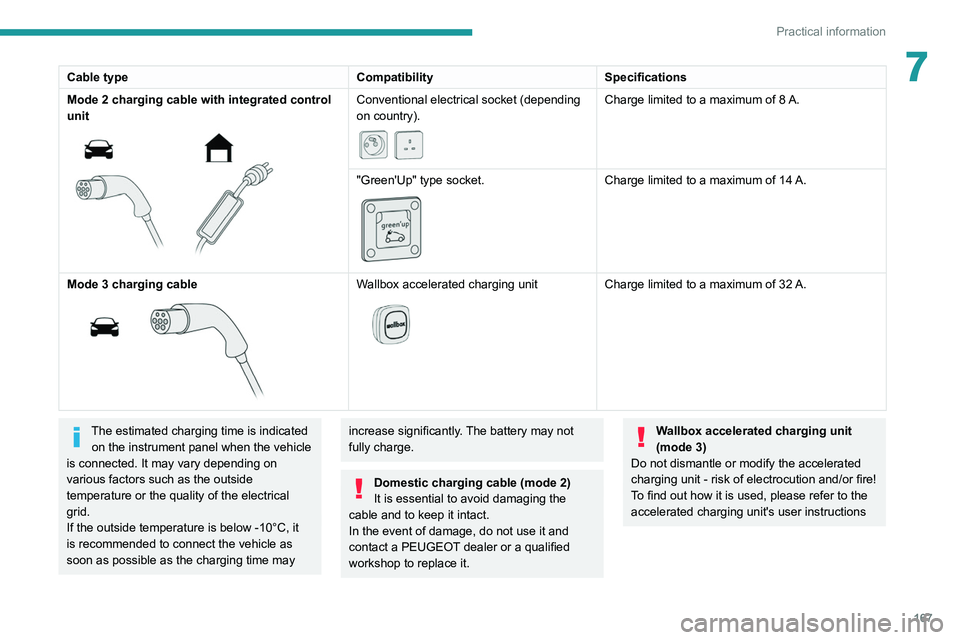 PEUGEOT 3008 2022 Owners Manual 167
Practical information
7Cable typeCompatibilitySpecifications
Mode 2 charging cable with integrated control
unit
Conventional electrical socket (depending
on country).
Charge limited to a PEUGEOT 3008 2022 Owners Manual 167
Practical information
7Cable typeCompatibilitySpecifications
Mode 2 charging cable with integrated control
unit
Conventional electrical socket (depending
on country).
Charge limited to a