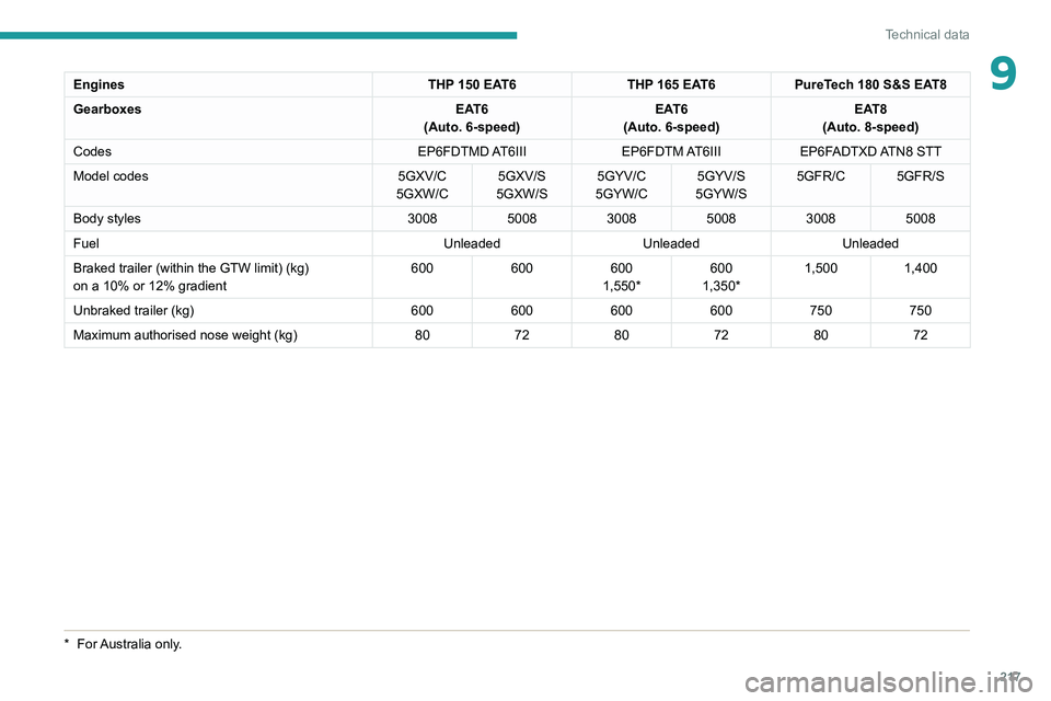 PEUGEOT 3008 2022  Owners Manual 217
Technical data
9EnginesTHP 150 EAT6THP 165 EAT6PureTech 180 S&S EAT8
Gearboxes EAT6
(Auto. 6-speed) EAT6
(Auto. 6-speed) EAT8
(Auto. 8-speed)
Codes EP6FDTMD AT6IIIEP6FDTM AT6IIIEP6FADTXD ATN8  STT