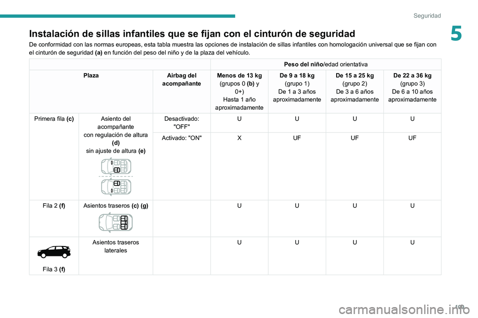 PEUGEOT 3008 2022  Manual del propietario (in Spanish) 109
Seguridad
5Instalación de sillas infantiles que se fijan con el cinturón de seguridad
De conformidad con las normas europeas, esta tabla muestra las opciones de instalación de sillas infantiles