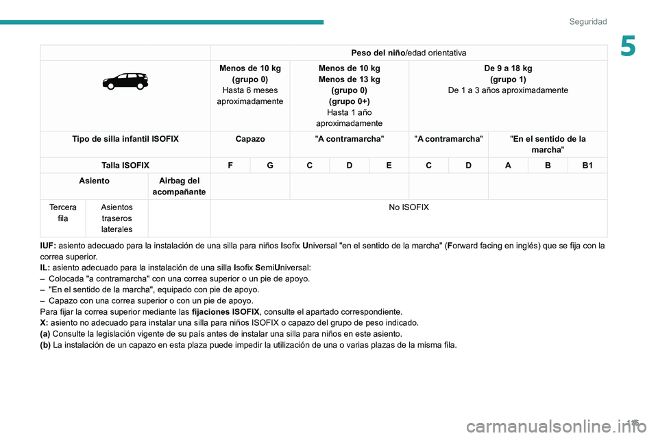 PEUGEOT 3008 2022  Manual del propietario (in Spanish) 11 5
Seguridad
5Peso del niño/edad orientativa 
 
Menos de 10 kg
(grupo 0)
Hasta 6 meses 
aproximadamente Menos de 10
  kg
Menos de 13   kg 
(grupo 0)
(grupo 0+)
Hasta 1 año 
aproximadamente De 9 a 
