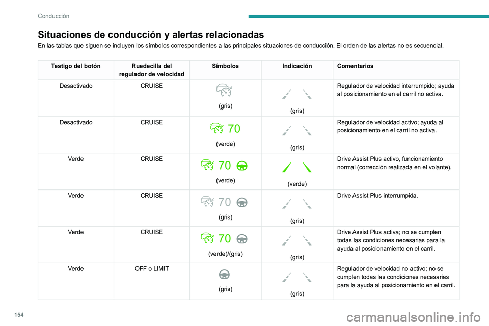 PEUGEOT 3008 2022  Manual del propietario (in Spanish) 154
Conducción
Límites de funcionamiento
El sistema puede emitir una alerta si el 
vehículo circula por una carretera larga y 
recta con una calzada lisa aunque el conductor 
considere que está su