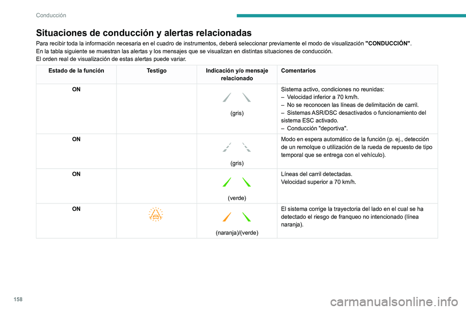 PEUGEOT 3008 2022  Manual del propietario (in Spanish) 158
Conducción
Límites de funcionamiento
El sistema pasa automáticamente al modo en 
espera en los siguientes casos:
– ESC desactivado o en curso de regulación.
–  Velocidad inferior a 70 km/h