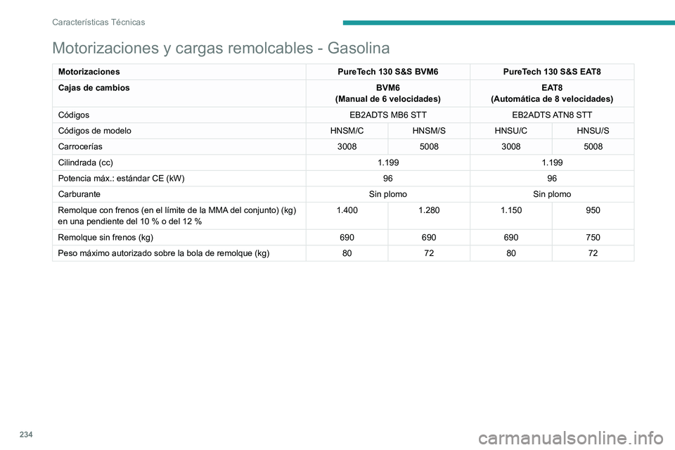PEUGEOT 3008 2022  Manual del propietario (in Spanish) 234
Características Técnicas
Motorizaciones y cargas remolcables - Gasolina
MotorizacionesPureTech 130 S&S BVM6PureTech 130 S&S EAT8
Cajas de cambios BVM6
(Manual de 6 velocidades) EAT8
(Automática
