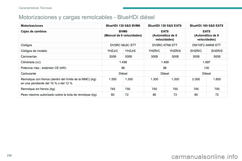 PEUGEOT 3008 2022  Manual del propietario (in Spanish) 236
Características Técnicas
Motorizaciones y cargas remolcables - BlueHDi diésel
MotorizacionesBlueHDi 130 S&S BVM6 BlueHDi 130 S&S EAT8 BlueHDi 180 S&S EAT8
Cajas de cambios BVM6
(Manual de 6 vel