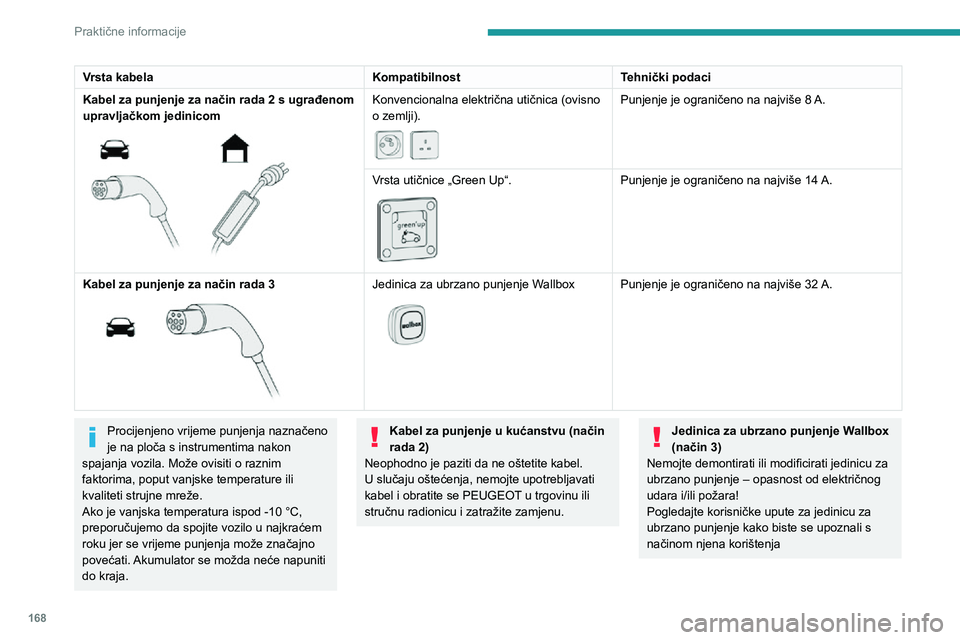 PEUGEOT 3008 2022 Upute Za Rukovanje (in Croatian) 168
Praktične informacije
Upravljačka jedinica (način
2)
Tip 1
Tip 2POWER
Zelena: električna veza uspostavljena;
punjenje može započeti.
CHARGE
Vrsta kabela KompatibilnostTehnički poda PEUGEOT 3008 2022 Upute Za Rukovanje (in Croatian) 168
Praktične informacije
Upravljačka jedinica (način
2)
Tip 1
Tip 2POWER
Zelena: električna veza uspostavljena;
punjenje može započeti.
CHARGE
Vrsta kabela KompatibilnostTehnički poda