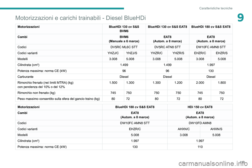 PEUGEOT 3008 2022 Manuale duso (in Italian) 233
Caratteristiche tecniche
9Motorizzazioni e carichi trainabili - Diesel BlueHDi
MotorizzazioniBlueHDi 130 cv S&S
BVM6 BlueHDi 130 cv S&S EAT8 BlueHDi 180 cv S&S EAT8
Cambi BVM6
(Manuale a 6 marce) PEUGEOT 3008 2022 Manuale duso (in Italian) 233
Caratteristiche tecniche
9Motorizzazioni e carichi trainabili - Diesel BlueHDi
MotorizzazioniBlueHDi 130 cv S&S
BVM6 BlueHDi 130 cv S&S EAT8 BlueHDi 180 cv S&S EAT8
Cambi BVM6
(Manuale a 6 marce)