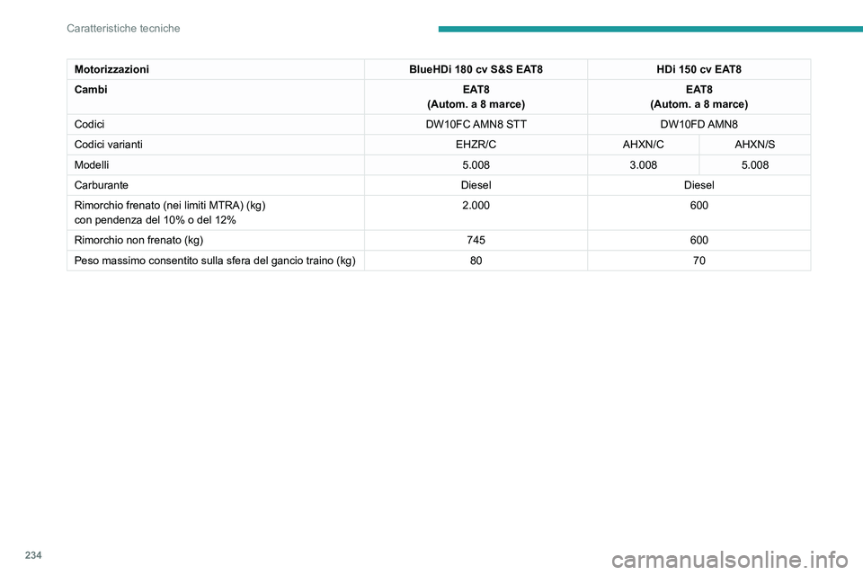 PEUGEOT 3008 2022 Manuale duso (in Italian) 234
Caratteristiche tecniche
MotorizzazioniBlueHDi 180 cv S&S EAT8HDi 150 cv EAT8
Cambi EAT8
(Autom. a 8 marce) EAT8
(Autom. a 8 marce)
Codici DW10FC AMN8 STTDW10FD AMN8
Codici varianti EHZR/CAHXN/CA PEUGEOT 3008 2022 Manuale duso (in Italian) 234
Caratteristiche tecniche
MotorizzazioniBlueHDi 180 cv S&S EAT8HDi 150 cv EAT8
Cambi EAT8
(Autom. a 8 marce) EAT8
(Autom. a 8 marce)
Codici DW10FC AMN8 STTDW10FD AMN8
Codici varianti EHZR/CAHXN/CA