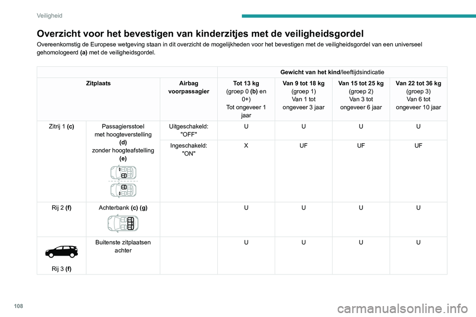 PEUGEOT 3008 2022  Instructieboekje (in Dutch) 108
Veiligheid
Overzicht voor het bevestigen van kinderzitjes met de veiligheidsgordel
Overeenkomstig de Europese wetgeving staan in dit overzicht de mogelijkh\
eden voor het bevestigen met de veiligh