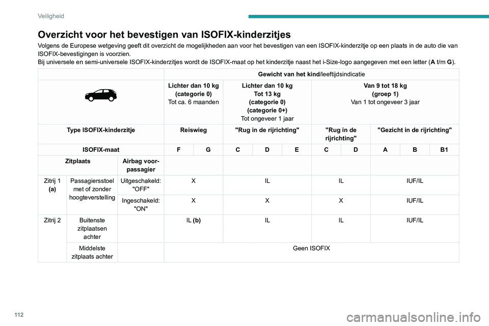 PEUGEOT 3008 2022 Instructieboekje (in Dutch) 11 2
Veiligheid
Overzicht voor het bevestigen van ISOFIX-kinderzitjes
Volgens de Europese wetgeving geeft dit overzicht de mogelijkheden aan vo\
or het bevestigen van een ISOFIX-kinderzitje op een pla PEUGEOT 3008 2022 Instructieboekje (in Dutch) 11 2
Veiligheid
Overzicht voor het bevestigen van ISOFIX-kinderzitjes
Volgens de Europese wetgeving geeft dit overzicht de mogelijkheden aan vo\
or het bevestigen van een ISOFIX-kinderzitje op een pla