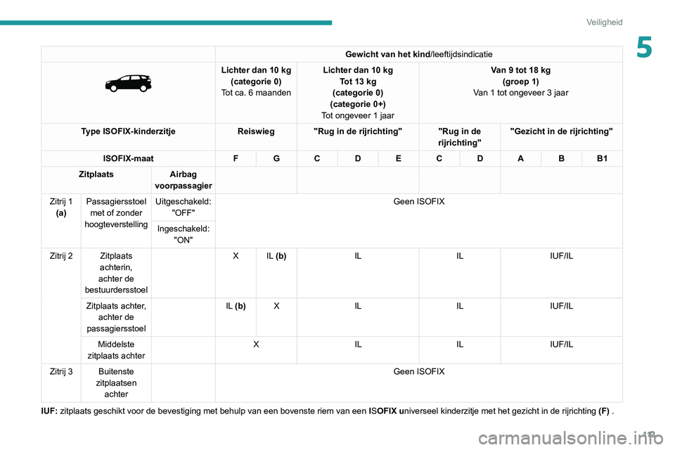 PEUGEOT 3008 2022  Instructieboekje (in Dutch) 11 3
Veiligheid
5Gewicht van het kind/leeftijdsindicatie 
 
Lichter dan 10 kg
(categorie 0)
T
ot ca. 6 maanden Lichter dan 10
  kg
Tot 13   kg 
(categorie 0)
(categorie 0+)
Tot ongeveer 1 jaar Van 9 t