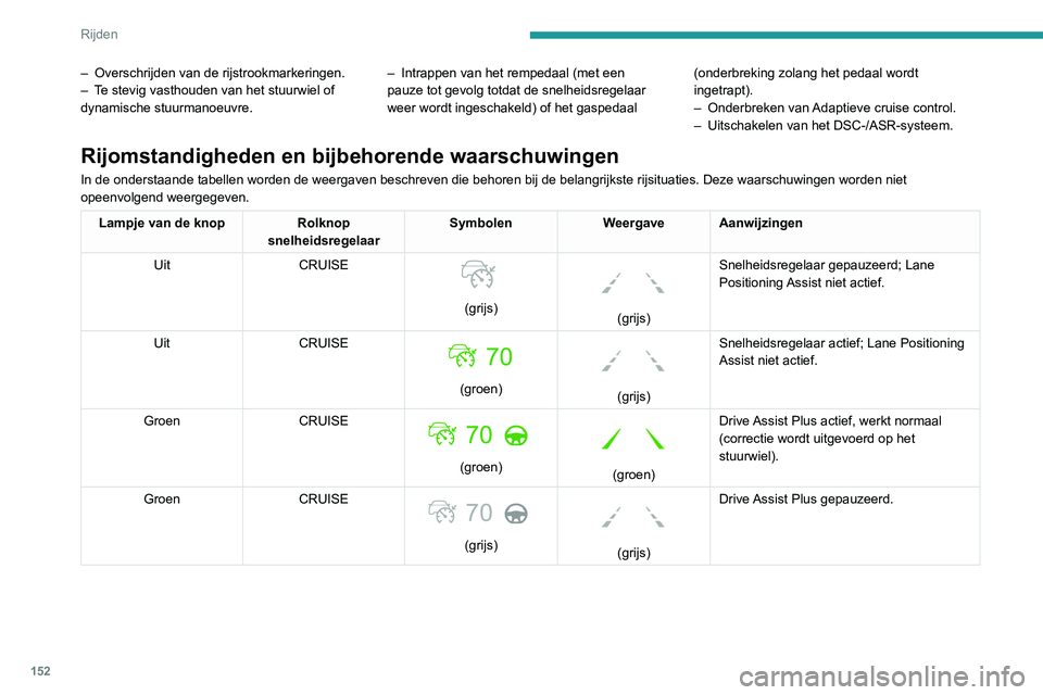 PEUGEOT 3008 2022 Instructieboekje (in Dutch) 152
Rijden
Werkingslimieten
Wanneer de auto op een lange rechte
weg met een wegdek zonder
– Overschrijden van de rijstrookmarkeringen.
– T e stevig vasthouden van het stuurwiel of
dynamische s PEUGEOT 3008 2022 Instructieboekje (in Dutch) 152
Rijden
Werkingslimieten
Wanneer de auto op een lange rechte
weg met een wegdek zonder
– Overschrijden van de rijstrookmarkeringen.
– T e stevig vasthouden van het stuurwiel of
dynamische s