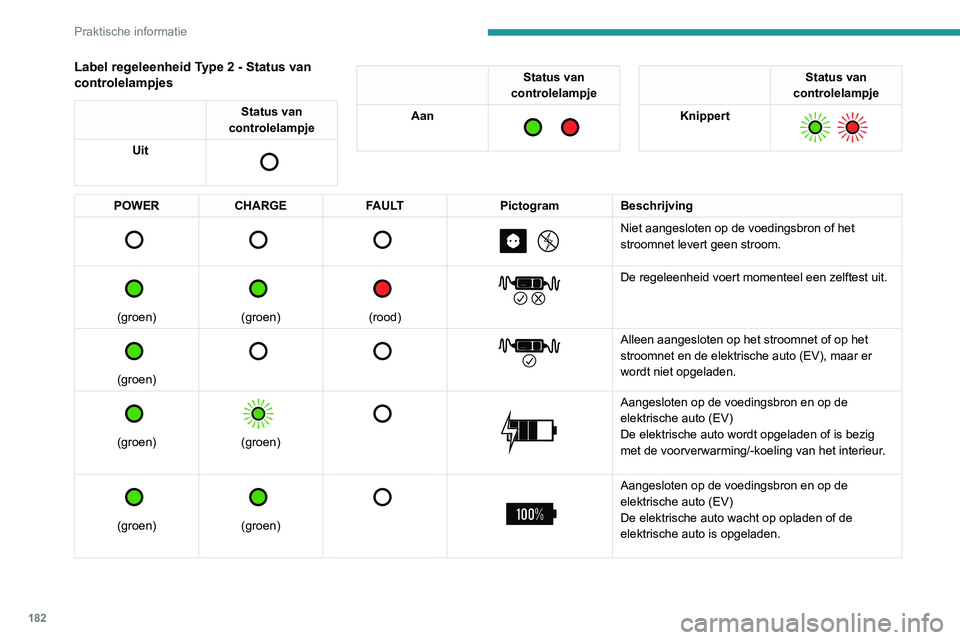 PEUGEOT 3008 2022  Instructieboekje (in Dutch) 182
Praktische informatie
Label regeleenheid Type 2 - Status van 
controlelampjes
Status van 
controlelampje
Uit
 
 
Status van 
controlelampje
Aan
 
  
Status van 
controlelampje
Knippert
 
  
POWER 