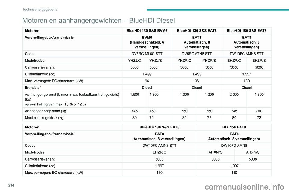 PEUGEOT 3008 2022 Instructieboekje (in Dutch) 234
Technische gegevens
Motoren en aanhangergewichten – BlueHDi Diesel
MotorenBlueHDi 130 S&S BVM6 BlueHDi 130 S&S EAT8 BlueHDi 180 S&S EAT8
Versnellingsbak/transmissie BVM6
(Handgeschakeld, 6 vers PEUGEOT 3008 2022 Instructieboekje (in Dutch) 234
Technische gegevens
Motoren en aanhangergewichten – BlueHDi Diesel
MotorenBlueHDi 130 S&S BVM6 BlueHDi 130 S&S EAT8 BlueHDi 180 S&S EAT8
Versnellingsbak/transmissie BVM6
(Handgeschakeld, 6 vers