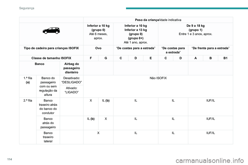 PEUGEOT 3008 2022  Manual de utilização (in Portuguese) 11 4
Segurança
Peso da criança/idade indicativa 
 
Inferior a 10 kg(grupo 0)
Até 6 meses,  aprox. Inferior a 10 kg
Inferior a 13 kg 
(grupo 0)
(grupo 0+)
Até 1 ano, aprox. De 9 a 18
  kg
(grupo 1)