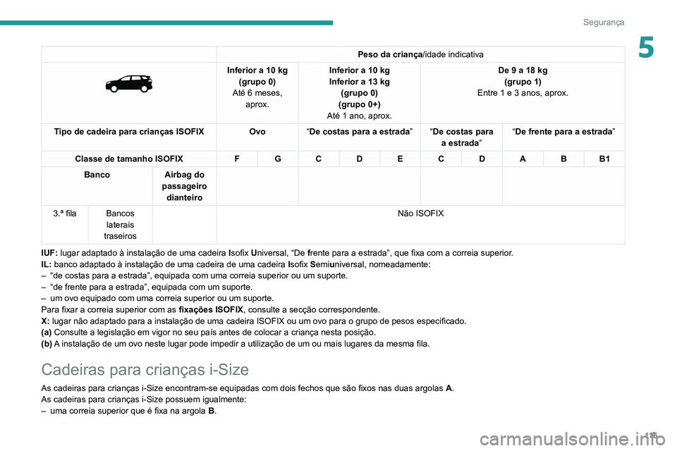PEUGEOT 3008 2022  Manual de utilização (in Portuguese) 11 5
Segurança
5Peso da criança/idade indicativa 
 
Inferior a 10 kg(grupo 0)
Até 6 meses,  aprox. Inferior a 10 kg
Inferior a 13 kg 
(grupo 0)
(grupo 0+)
Até 1 ano, aprox. De 9 a 18
  kg
(grupo 1