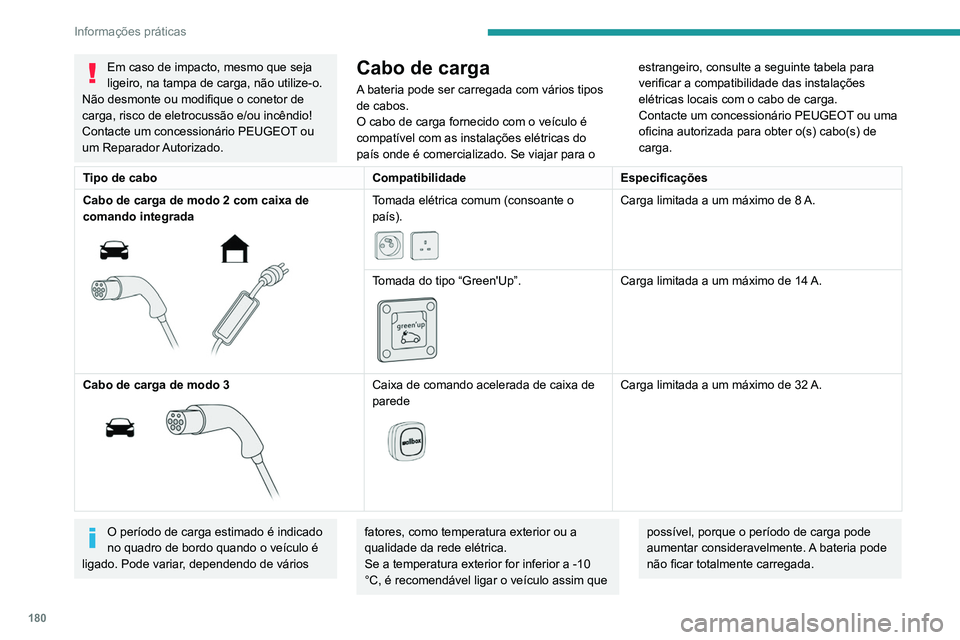 PEUGEOT 3008 2022  Manual de utilização (in Portuguese) 180
Informações práticas
Cabo de carga doméstica (modo 2)
É essencial para evitar danos no cabo e 
mantê-lo intacto. 
Se ocorrerem danos, não utilize o cabo e 
entre em contacto com um concessi