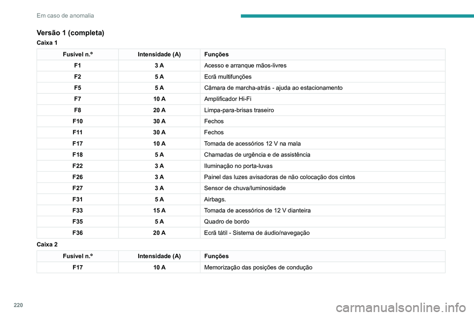 PEUGEOT 3008 2022  Manual de utilização (in Portuguese) 220
Em caso de anomalia
Versão 2 (Eco)
Fusível n.ºIntensidade (A) Funções
F4 15 AAvisador sonoro
F5 20 ABomba de lavagem do para-brisas
F6 20 ABomba do lava-vidros traseiro
F8 20 ALimpa-para-bris