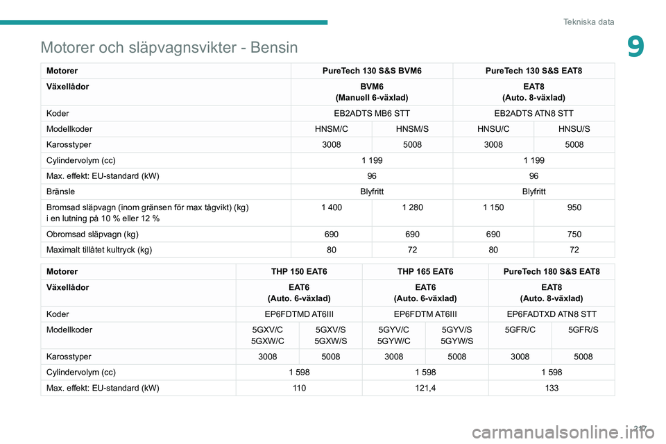 PEUGEOT 3008 2022  Bruksanvisningar (in Swedish) 217
Tekniska data
9Motorer och släpvagnsvikter - Bensin
MotorerPureTech 130 S&S BVM6PureTech 130 S&S EAT8
Växellådor BVM6
(Manuell 6-växlad) EAT8
(Auto. 8-växlad)
Koder EB2ADTS MB6 STTEB2ADTS ATN