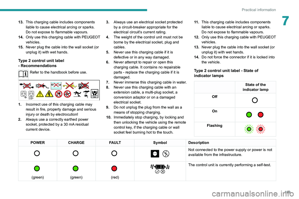 PEUGEOT 3008 2021  Owners Manual 169
Practical information
713.This charging cable includes components 
liable to cause electrical arcing or sparks. 
Do not expose to flammable vapours.
14. Only use this charging cable with PEUGEOT 
