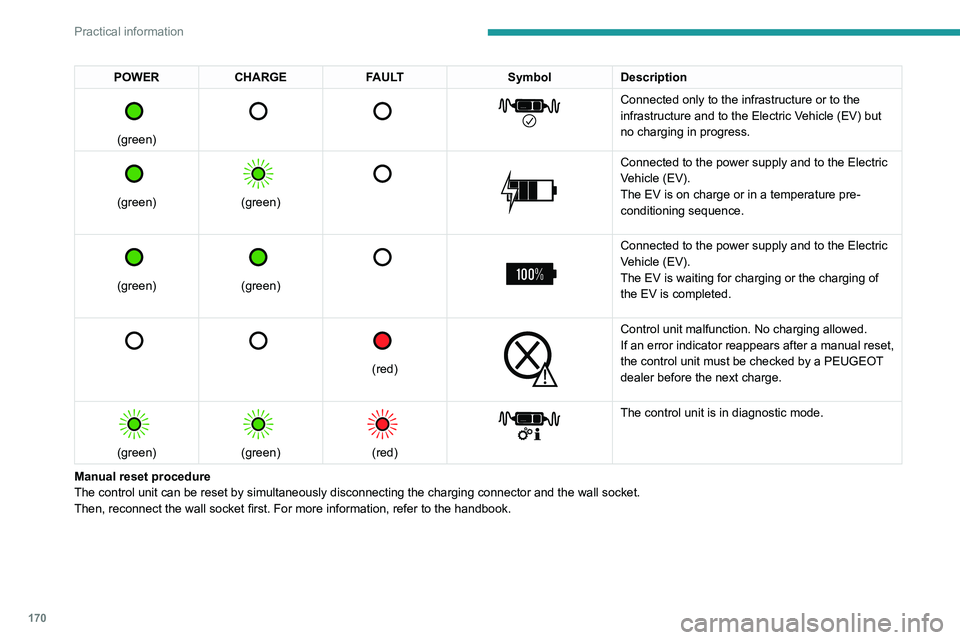 PEUGEOT 3008 2021  Owners Manual 170
Practical information
POWERCHARGE FAULT SymbolDescription 
 
(green)
 
       
Connected only to the infrastructure or to the 
infrastructure and to the Electric Vehicle (EV) but 
no charging in p
