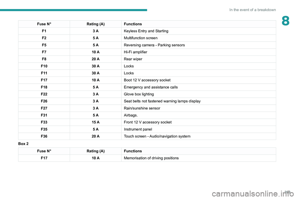 PEUGEOT 3008 2021  Owners Manual 203
In the event of a breakdown
8Fuse N°Rating (A)Functions
F1 3 AKeyless Entry and Starting
F2 5 AMultifunction screen
F5 5 AReversing camera - Parking sensors
F7 10 AHi-Fi amplifier
F8 20 ARear wip