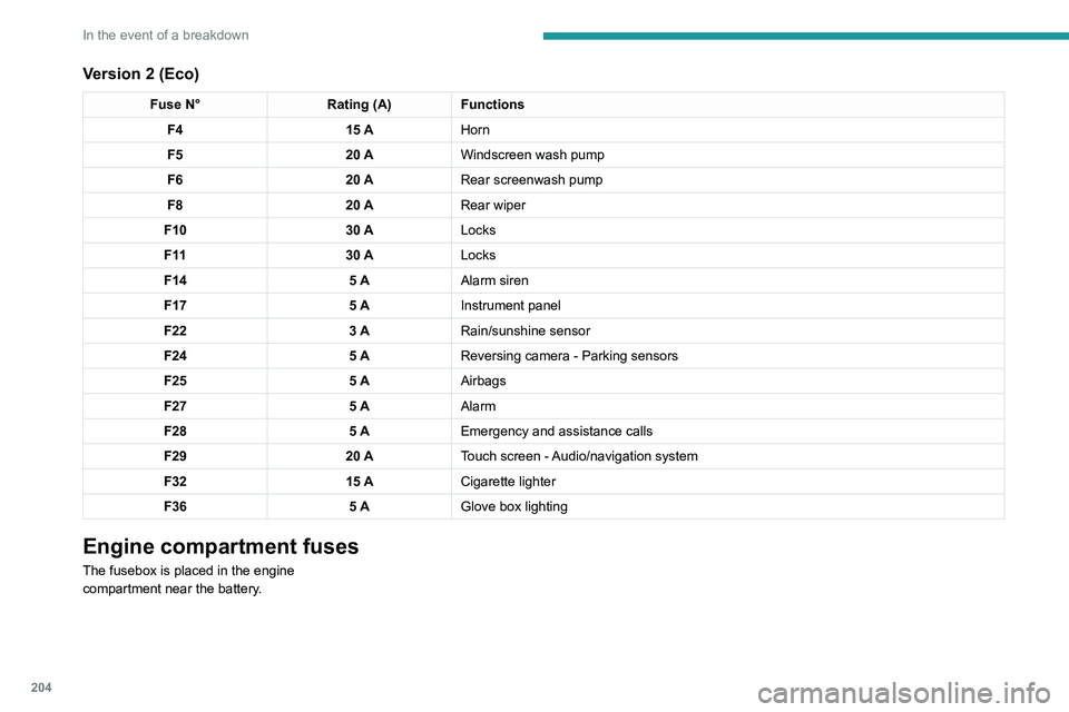 PEUGEOT 3008 2021  Owners Manual 204
In the event of a breakdown
Accessing the fuses 
 
Version 1 (Full)
Box 1Fuse N° Rating (A)Functions
F14 15 AScreenwash pump.
F15 5 APower steering.
F20 25 AScreenwash pump.
F22 15 AHorn.
F23 15 