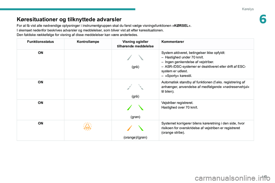 PEUGEOT 3008 2021  Brugsanvisning (in Danish) 143
Kørelys
6Køresituationer og tilknyttede advarsler
For at få vist alle nødvendige oplysninger i instrumentgruppen ska\
l du først vælge visningsfunktionen »KØRSEL«.
I skemaet nedenfor besk