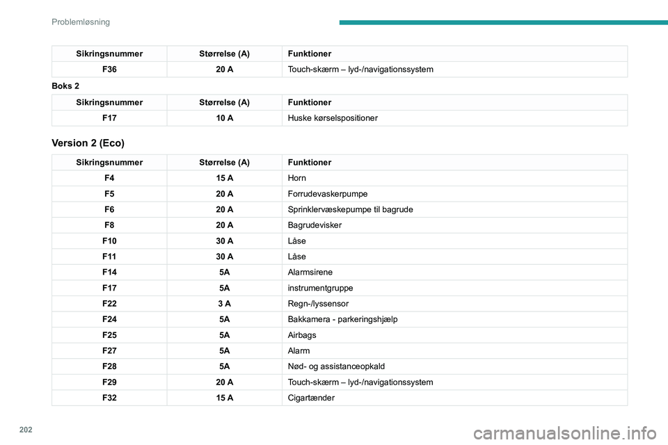 PEUGEOT 3008 2021  Brugsanvisning (in Danish) 202
Problemløsning
Sikringer i motorrum
Sikringsboksen er placeret i motorrummet ved 
batteriet.
Version 1 (Full)
Boks 1Sikringsnummer Størrelse (A) Funktioner
F14 15 ASprinklerpumpe.
F15 5AServosty