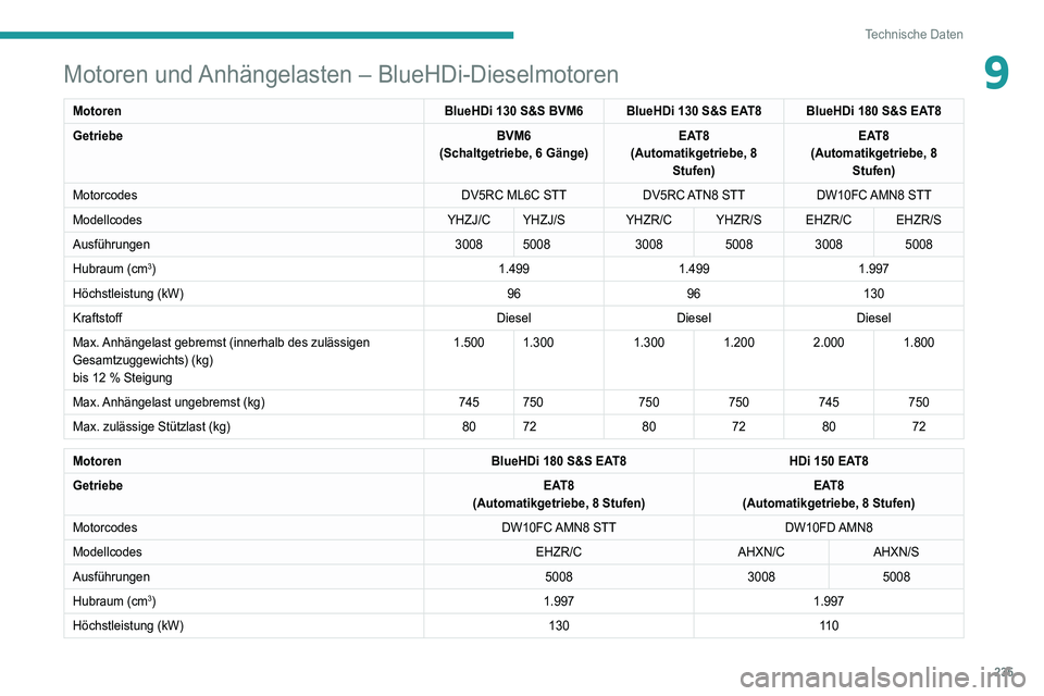 PEUGEOT 3008 2021  Betriebsanleitungen (in German) 235
Technische Daten
9Motoren und Anhängelasten – BlueHDi-Dieselmotoren
MotorenBlueHDi 130 S&S BVM6 BlueHDi 130 S&S EAT8 BlueHDi 180 S&S EAT8
Getriebe BVM6
(Schaltgetriebe, 6 Gänge) EAT8
(Automati