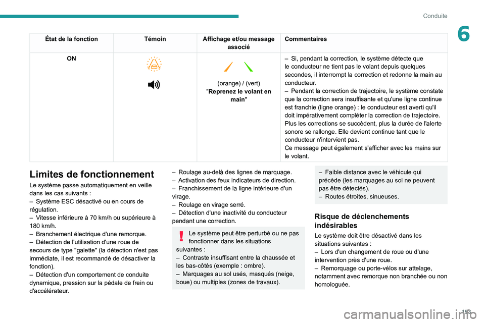 PEUGEOT 3008 2021  Manuel du propriétaire (in French) 153
Conduite
6État de la fonctionTémoinAffichage et/ou message 
associé Commentaires
ON
 
 
 
   
 
(orange) / (vert)
"Reprenez le volant en  main" –
 
Si, pendant la correction, le syst