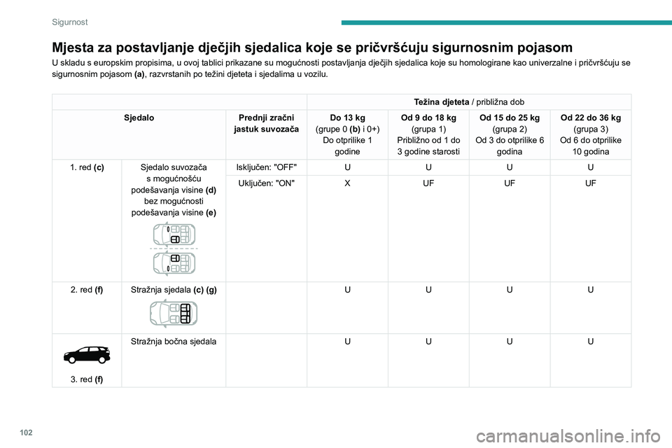 PEUGEOT 3008 2021  Upute Za Rukovanje (in Croatian) 102
Sigurnost
Mjesta za postavljanje dječjih sjedalica koje se pričvršćuju sigurnosnim pojasom
U skladu s europskim propisima, u ovoj tablici prikazane su mogućnosti postavljanja dječjih sjedali
