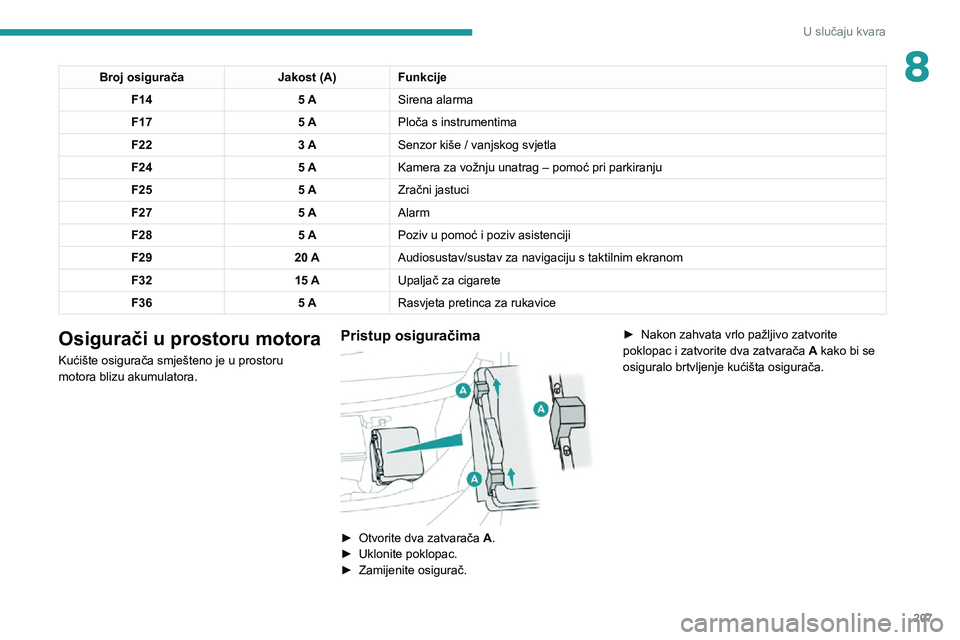 PEUGEOT 3008 2021  Upute Za Rukovanje (in Croatian) 207
U slučaju kvara
8Broj osiguračaJakost (A)Funkcije
F14 5 ASirena alarma
F17 5 APloča s instrumentima
F22 3 ASenzor kiše / vanjskog svjetla
F24 5 AKamera za vožnju unatrag – pomoć pri parkir