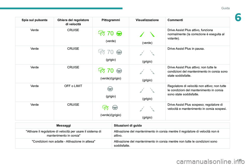 PEUGEOT 3008 2021 Manuale duso (in Italian) 151
Guida
6Spia sul pulsante Ghiera del regolatore di velocitàPittogrammi
Visualizzazione Commenti
Verde CRUISE
(verde)
(verde)Drive Assist Plus attivo, funziona
normalmente (la correzione PEUGEOT 3008 2021 Manuale duso (in Italian) 151
Guida
6Spia sul pulsante Ghiera del regolatore di velocitàPittogrammi
Visualizzazione Commenti
Verde CRUISE
(verde)
(verde)Drive Assist Plus attivo, funziona
normalmente (la correzione