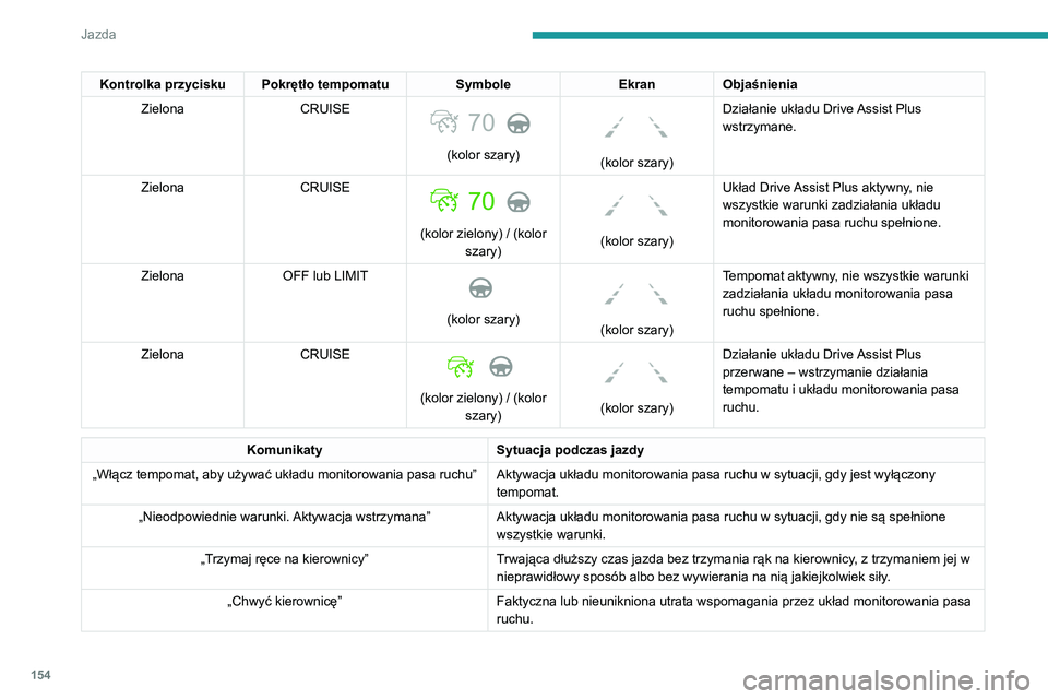 PEUGEOT 3008 2021 Instrukcja obsługi (in Polish) 154
Jazda
Ograniczenia działania
Układ może wyemitować alarm, gdy
samochód porusza się po długiej, prostej
drodze o gładkiej nawierzchni, nawet jeśli
kierowca sądzi, że prawidłowo trzym PEUGEOT 3008 2021 Instrukcja obsługi (in Polish) 154
Jazda
Ograniczenia działania
Układ może wyemitować alarm, gdy
samochód porusza się po długiej, prostej
drodze o gładkiej nawierzchni, nawet jeśli
kierowca sądzi, że prawidłowo trzym