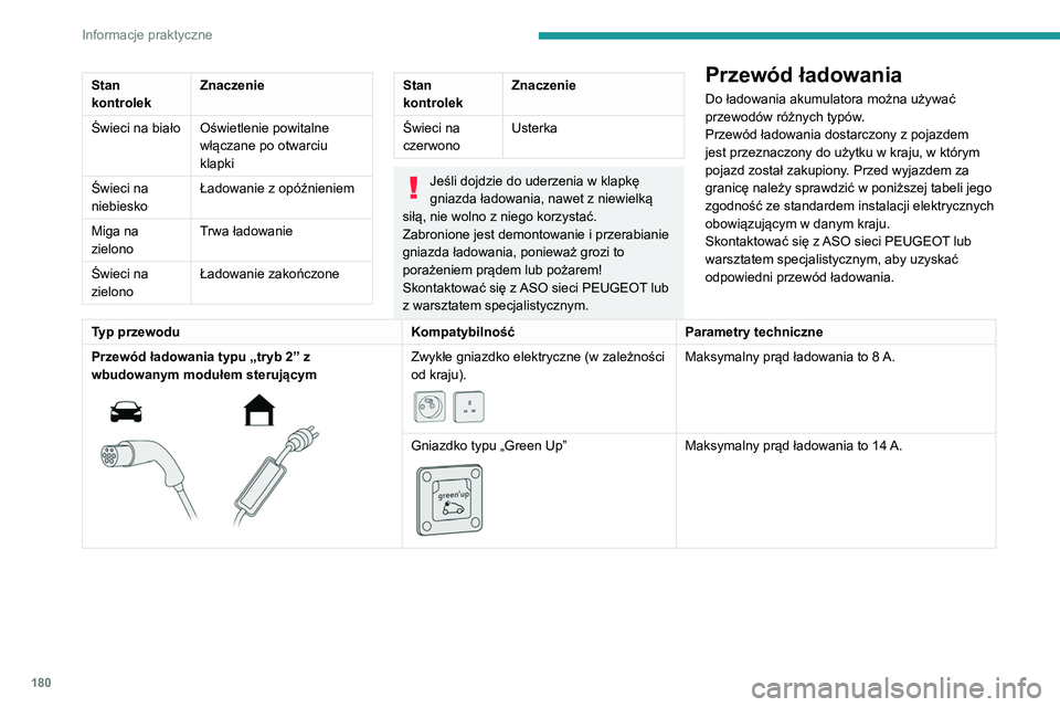 PEUGEOT 3008 2021  Instrukcja obsługi (in Polish) 180
Informacje praktyczne
Stan 
kontrolekZnaczenie
Świeci na biało Oświetlenie powitalne  włączane po otwarciu 
klapki
Świeci na 
niebiesko Ładowanie z opóźnieniem
Miga na 
zielono Trwa łado