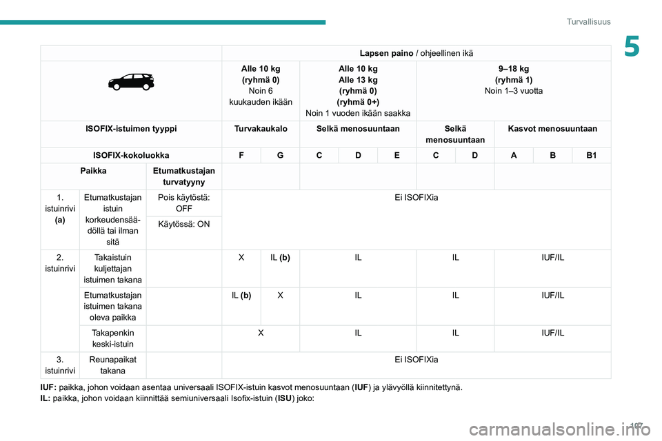 PEUGEOT 3008 2021  Omistajan Käsikirja (in Finnish) 107
Turvallisuus
5Lapsen paino / ohjeellinen ikä 
 
Alle 10 kg
(ryhmä 0) Noin 6 
kuukauden ikään Alle 10
  kg
Alle 13   kg 
(ryhmä 0)
(ryhmä 0+)
Noin 1 vuoden ikään saakka 9–18 kg
(ryhmä 1)