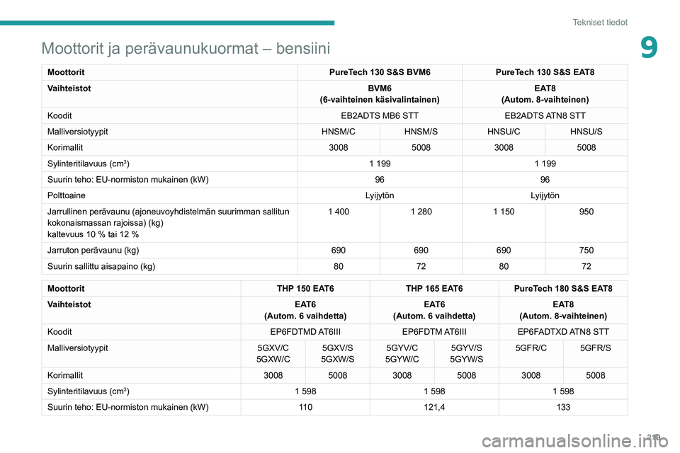 PEUGEOT 3008 2021  Omistajan Käsikirja (in Finnish) 219
Tekniset tiedot
9Moottorit ja perävaunukuormat – bensiini
MoottoritPureTech 130 S&S BVM6PureTech 130 S&S EAT8
Vaihteistot BVM6
(6-vaihteinen käsivalintainen) EAT8
(Autom. 8-vaihteinen)
Koodit 