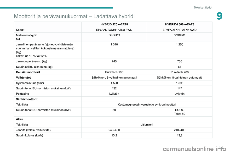 PEUGEOT 3008 2021  Omistajan Käsikirja (in Finnish) 223
Tekniset tiedot
9Moottorit ja perävaunukuormat – Ladattava hybridi
HYBRID 225 e-EAT8HYBRID4   300 e-EAT8
Koodit EP6FADTXDHP ATN8  FWDEP6FADTXHP ATN8 AWD
Malliversiotyypit
M4... 5GQU/C
5GBU/C
Ja