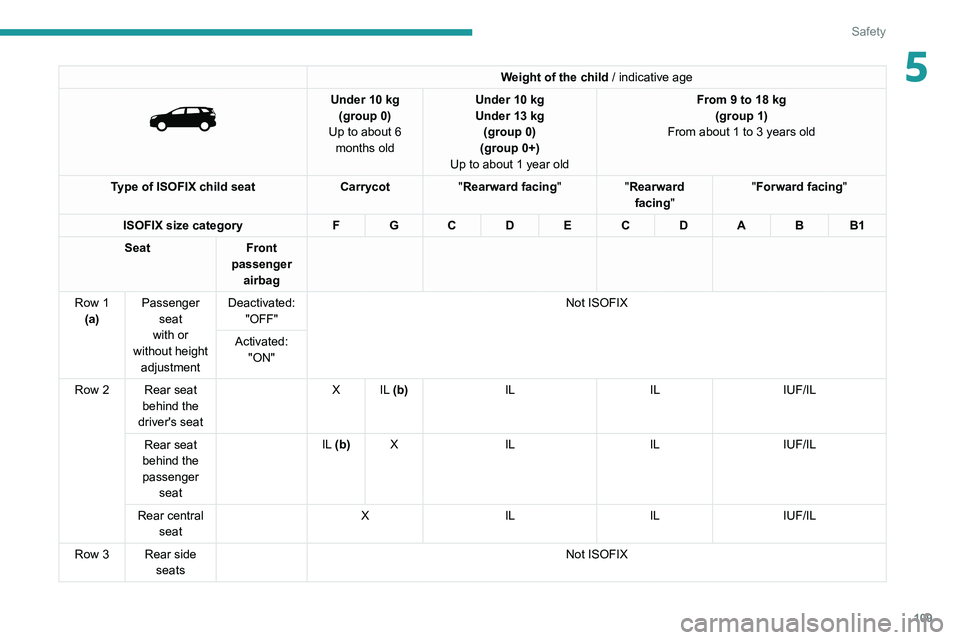 PEUGEOT 3008 2020  Owners Manual 109
Safety
5Weight of the child /   indicative   age 
 
Under 10 kg
(group 0)
Up to about 6  months old Under 10
  kg
Under 13   kg 
(group 0)
(group 0+)
Up to about 1 year old From 9 to 18
  kg
(grou