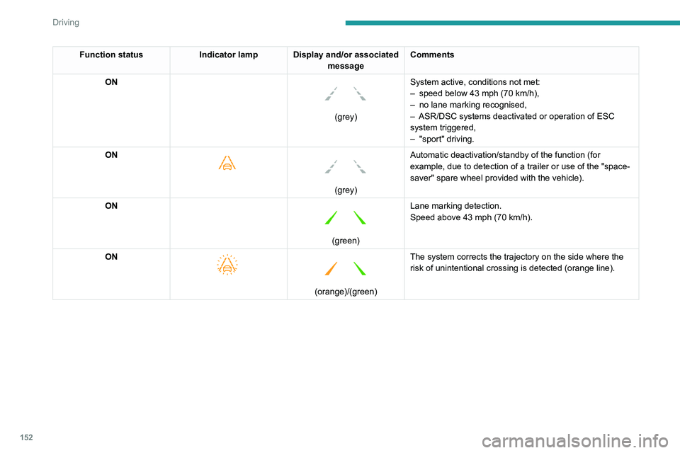 PEUGEOT 3008 2020  Owners Manual 152
Driving
Operating limits
The system goes into standby automatically in 
the following cases:
– ESC deactivated or operation triggered.
–  Speed below 43 mph (70 km/h) or greater 
than 112 mph 
